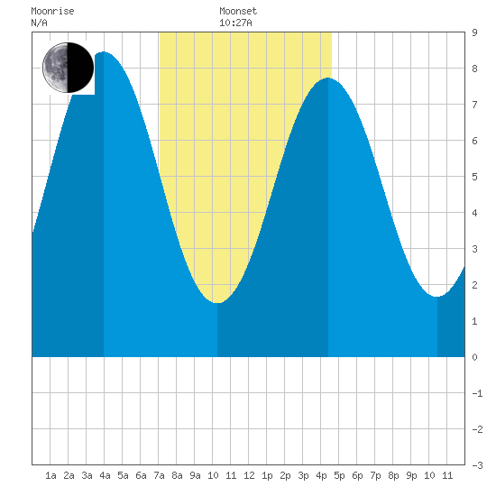Luckse Sound tide chart for Tuesday, January 21, 2025
