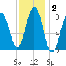 Luckse Sound tide chart for Thursday, January 2, 2025