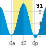 Luckse Sound tide chart for Friday, January 31, 2025