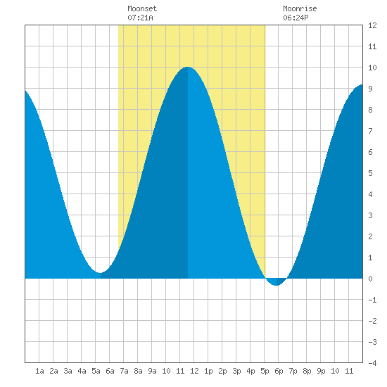 Luckse Sound tide chart for Thursday, February 13, 2025