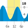 Luckse Sound tide chart for Tuesday, February 18, 2025