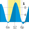 Luckse Sound tide chart for Saturday, February 1, 2025