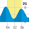 Luckse Sound tide chart for Friday, February 21, 2025