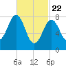Luckse Sound tide chart for Saturday, February 22, 2025