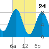Luckse Sound tide chart for Monday, February 24, 2025