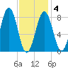 Luckse Sound tide chart for Tuesday, February 4, 2025