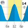 Luckse Sound tide chart for Friday, March 14, 2025