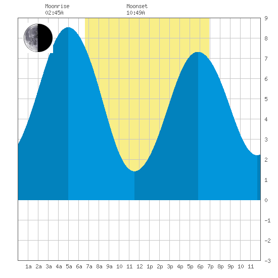 Luckse Sound tide chart for Saturday, March 22, 2025