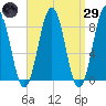Luckse Sound tide chart for Saturday, March 29, 2025