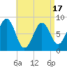 Luckse Sound tide chart for Thursday, April 17, 2025