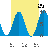 Luckse Sound tide chart for Friday, April 25, 2025