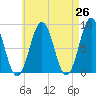 Luckse Sound tide chart for Saturday, April 26, 2025
