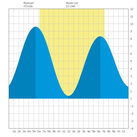 Luckse Sound tide chart for Saturday, April 5, 2025