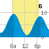 Luckse Sound tide chart for Sunday, April 6, 2025
