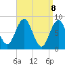 Luckse Sound tide chart for Tuesday, April 8, 2025