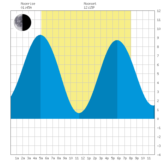 Luckse Sound tide chart for Tuesday, May 20, 2025