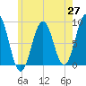 Luckse Sound tide chart for Tuesday, May 27, 2025