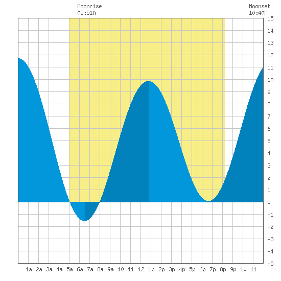 Luckse Sound tide chart for Wednesday, May 28, 2025