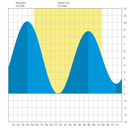Luckse Sound tide chart for Saturday, May 3, 2025