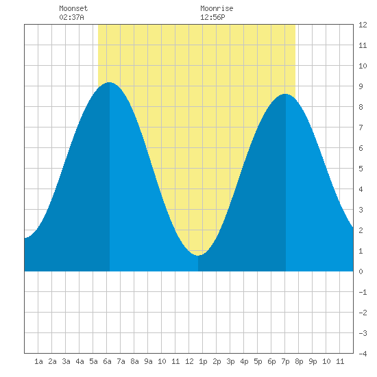 Luckse Sound tide chart for Monday, May 5, 2025