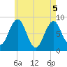 Luckse Sound tide chart for Monday, May 5, 2025
