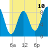 Luckse Sound tide chart for Tuesday, June 10, 2025