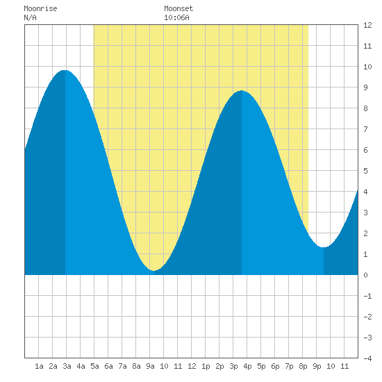 Luckse Sound tide chart for Monday, June 16, 2025