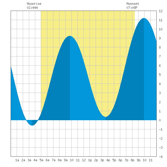 Luckse Sound tide chart for Monday, June 23, 2025