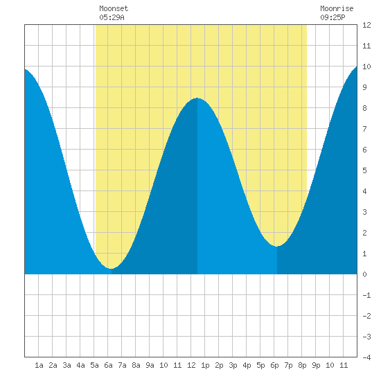 Luckse Sound tide chart for Friday, July 11, 2025