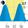 Luckse Sound tide chart for Thursday, July 17, 2025