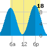 Luckse Sound tide chart for Friday, July 18, 2025