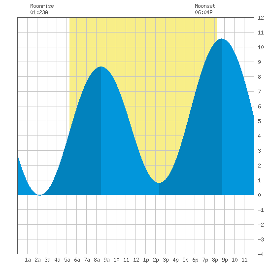 Luckse Sound tide chart for Monday, July 21, 2025