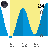 Luckse Sound tide chart for Thursday, July 24, 2025