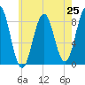 Luckse Sound tide chart for Friday, July 25, 2025