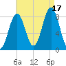 Luckse Sound tide chart for Sunday, August 17, 2025