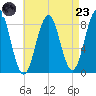 Luckse Sound tide chart for Saturday, August 23, 2025