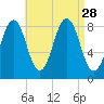 Luckse Sound tide chart for Thursday, August 28, 2025