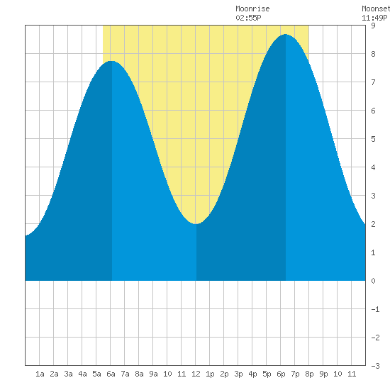 Luckse Sound tide chart for Saturday, August 2, 2025