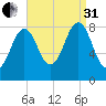 Luckse Sound tide chart for Sunday, August 31, 2025