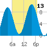 Luckse Sound tide chart for Saturday, September 13, 2025