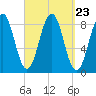 Luckse Sound tide chart for Tuesday, September 23, 2025