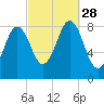 Luckse Sound tide chart for Sunday, September 28, 2025