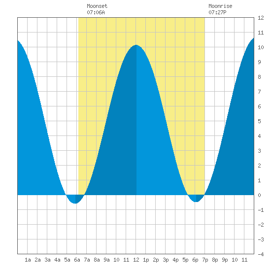 Luckse Sound tide chart for Monday, September 8, 2025