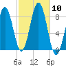 Luckse Sound tide chart for Friday, October 10, 2025