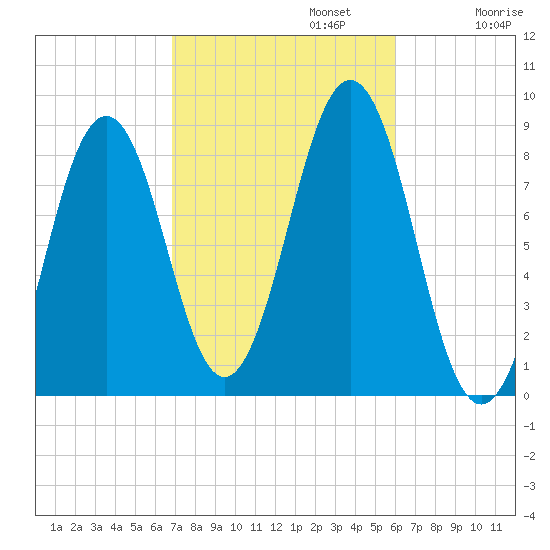 Luckse Sound tide chart for Sunday, October 12, 2025