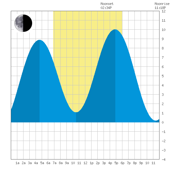Luckse Sound tide chart for Monday, October 13, 2025