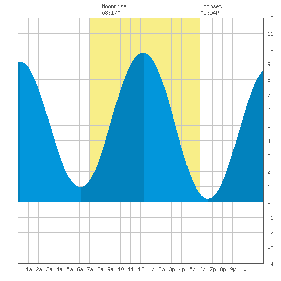 Luckse Sound tide chart for Wednesday, October 22, 2025