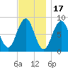 Luckse Sound tide chart for Monday, November 17, 2025