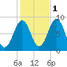 Luckse Sound tide chart for Saturday, November 1, 2025