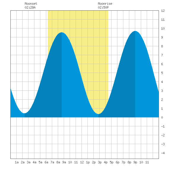 Luckse Sound tide chart for Sunday, November 2, 2025